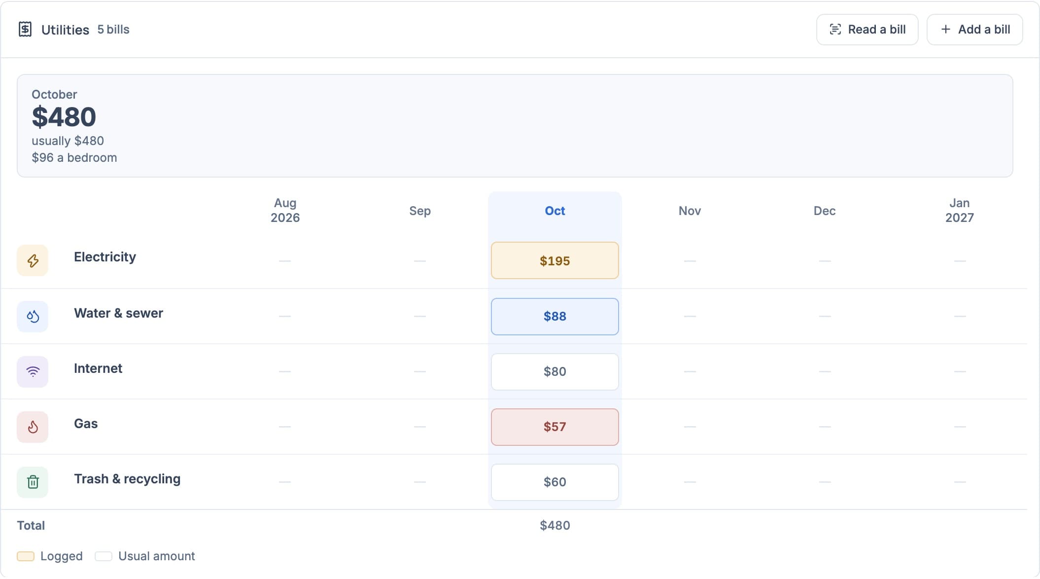 Roomline Utilities for Maple House in October 2026: electricity $195, water and sewer $88, internet $80, gas $57 and trash $60, $480 in all, $96 a bedroom