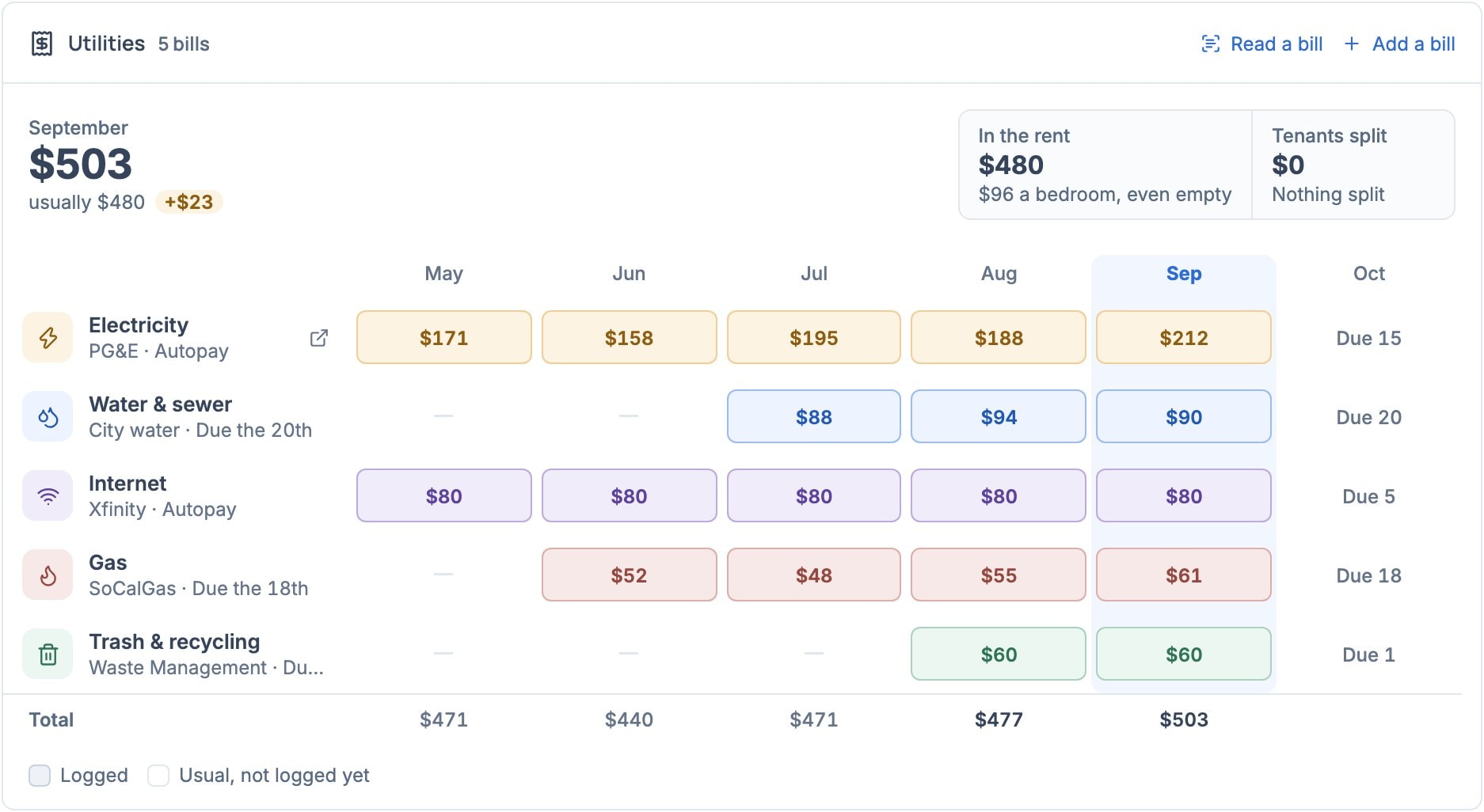 Utilities on the Overview: September's $503 against a usual $480, what the rent carries and what tenants split, and five bills logged month by month