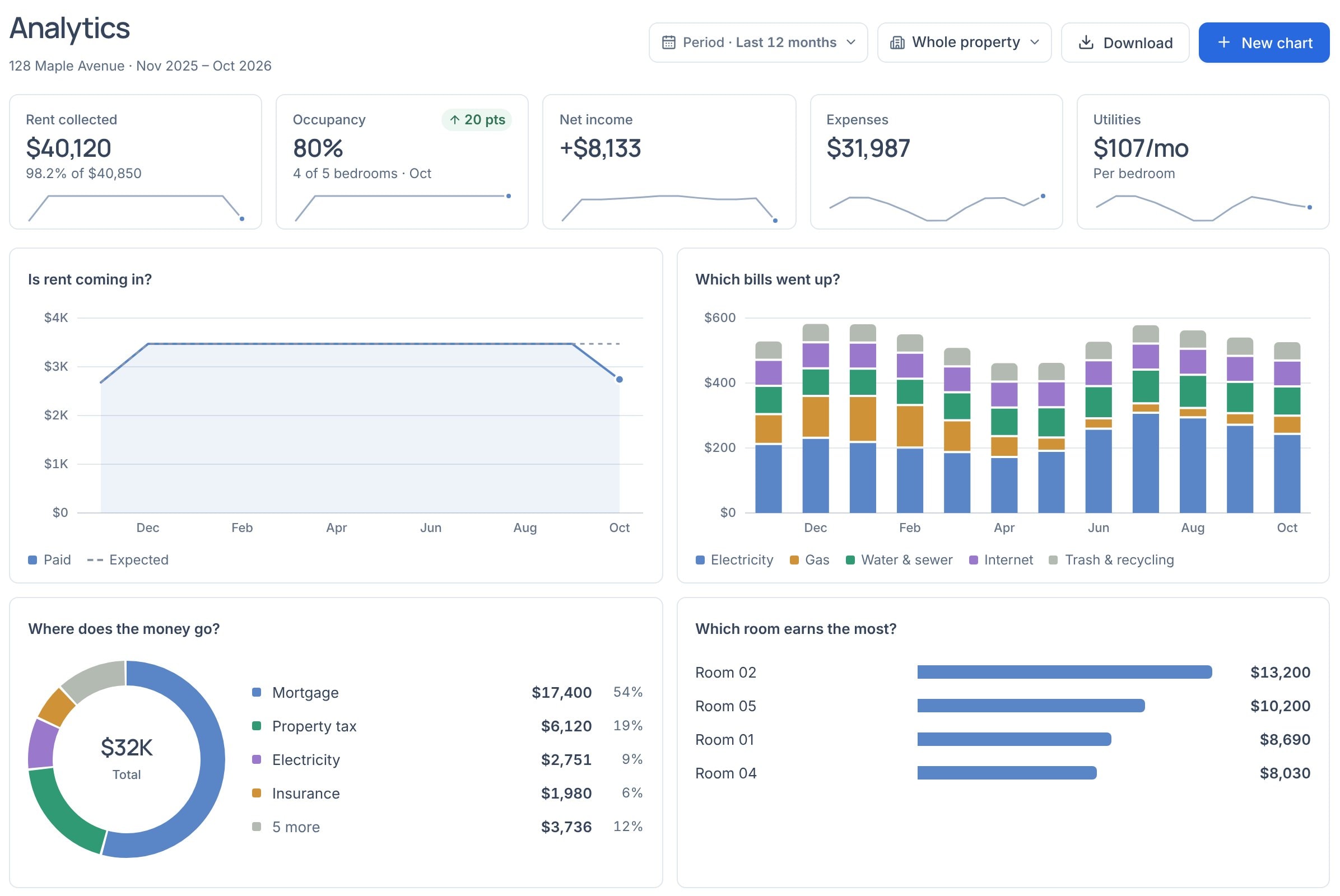 Analytics for 128 Maple Avenue: rent collected $40,120, occupancy 80%, net income +$8,133, expenses $31,987, utilities $107 a month per bedroom, then charts titled Is rent coming in?, Which bills went up?, Where does the money go? and Which room earns the most?