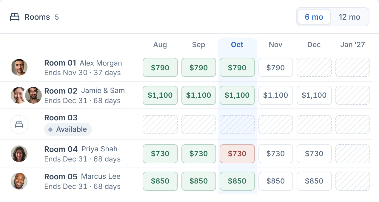 Maple House rooms by month, Aug to Jan: October's rents paid for Rooms 01, 02 and 05, Priya's $730 late, Room 03 empty.