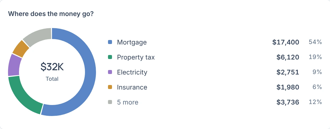 Where does the money go? A donut of Maple House costs for the year, $32K in all: mortgage $17,400 (54%), property tax $6,120, electricity $2,751, insurance $1,980, 5 more $3,736.