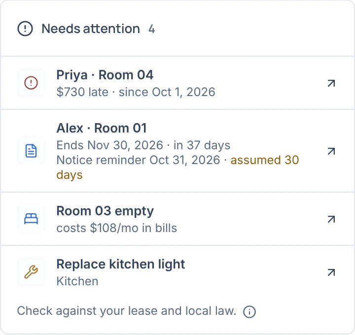 Needs attention: Priya's late rent, Alex's lease ending, Room 03 empty and costing bills, a kitchen light to replace.