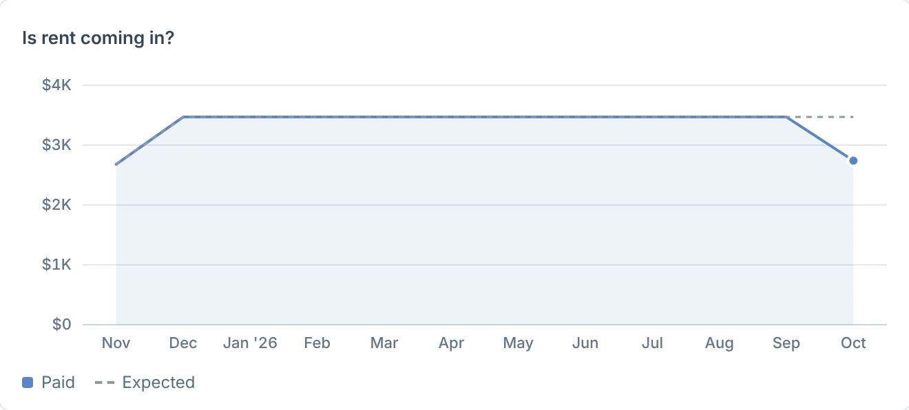 Is rent coming in? A line of rent paid at Maple House, $3,470 a month from December to September, dipping to $2,740 in October against $3,470 expected.