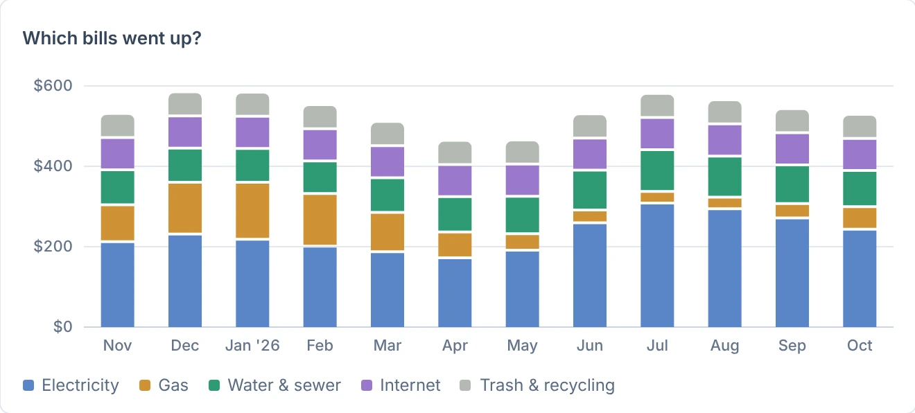 Which bills went up? Utilities at Maple House stacked by month: electricity, gas, water and sewer, internet and trash, about $450 to $580 a month.