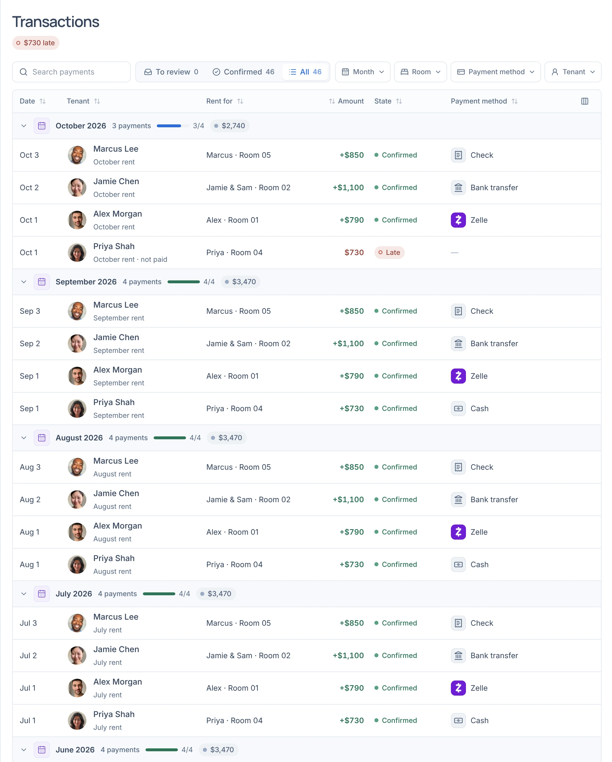 Transactions for Maple House, month by month: each rent with the tenant's photo, how it came in (check, bank transfer, Zelle, cash) and whether it's confirmed; Priya's $730 for October marked late.